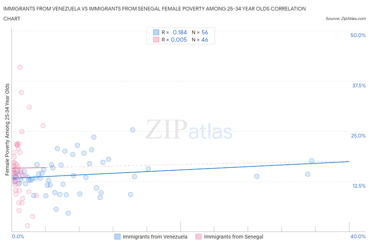 Immigrants from Venezuela vs Immigrants from Senegal Female Poverty Among 25-34 Year Olds