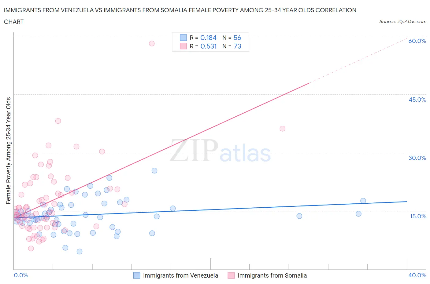 Immigrants from Venezuela vs Immigrants from Somalia Female Poverty Among 25-34 Year Olds