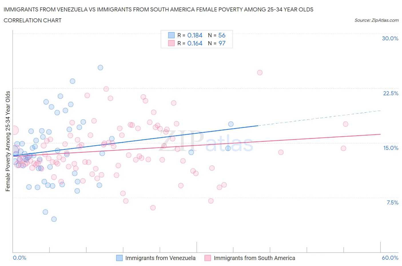 Immigrants from Venezuela vs Immigrants from South America Female Poverty Among 25-34 Year Olds
