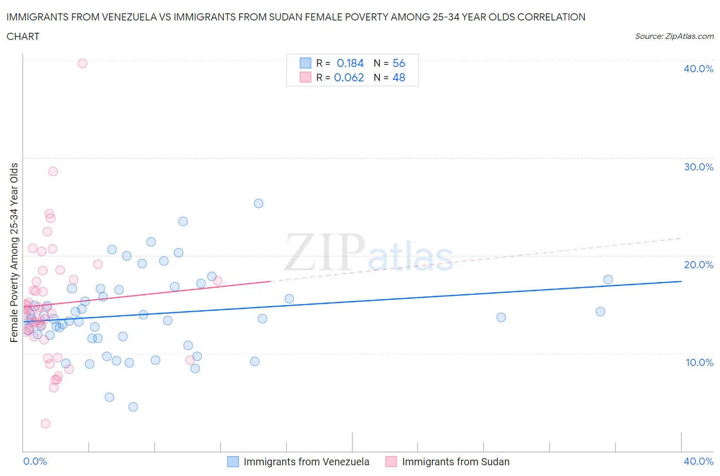 Immigrants from Venezuela vs Immigrants from Sudan Female Poverty Among 25-34 Year Olds