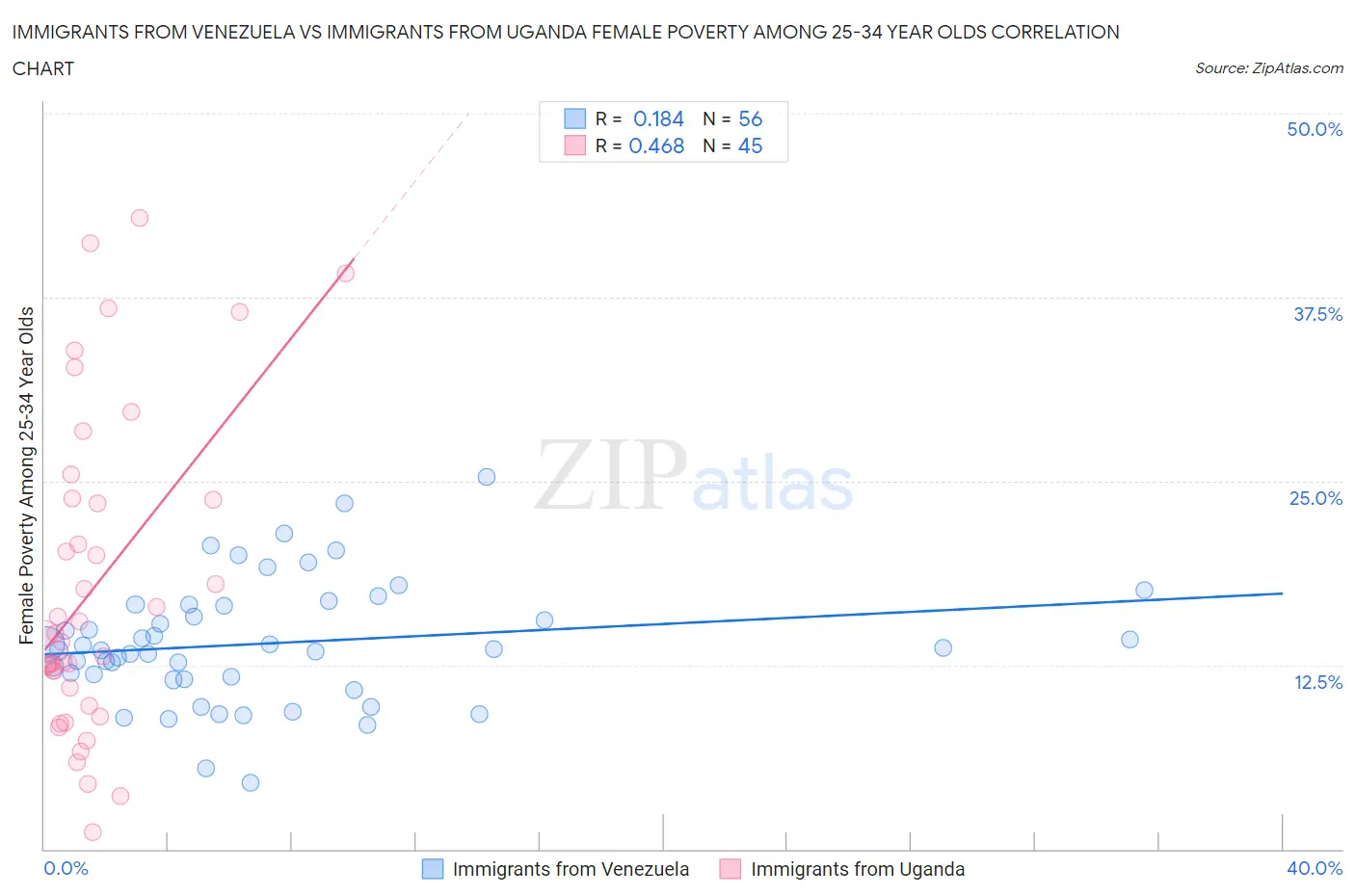 Immigrants from Venezuela vs Immigrants from Uganda Female Poverty Among 25-34 Year Olds