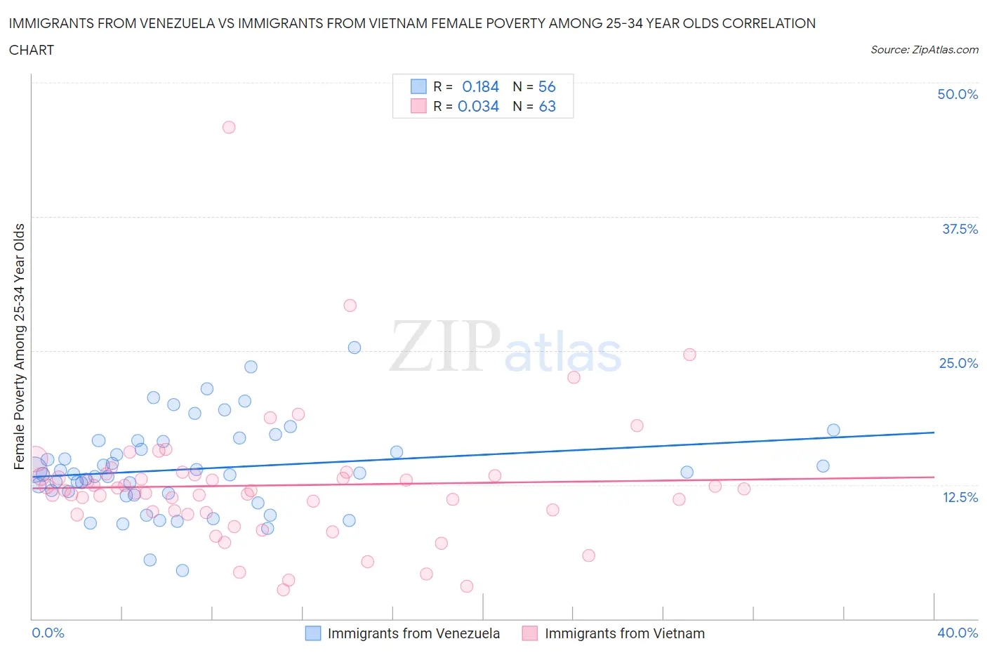 Immigrants from Venezuela vs Immigrants from Vietnam Female Poverty Among 25-34 Year Olds