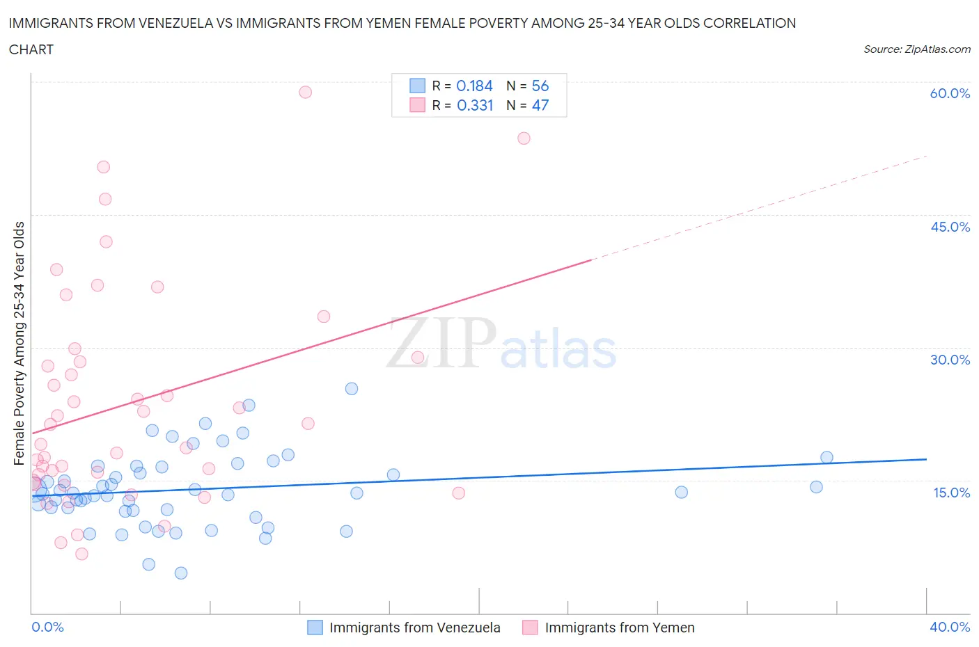 Immigrants from Venezuela vs Immigrants from Yemen Female Poverty Among 25-34 Year Olds