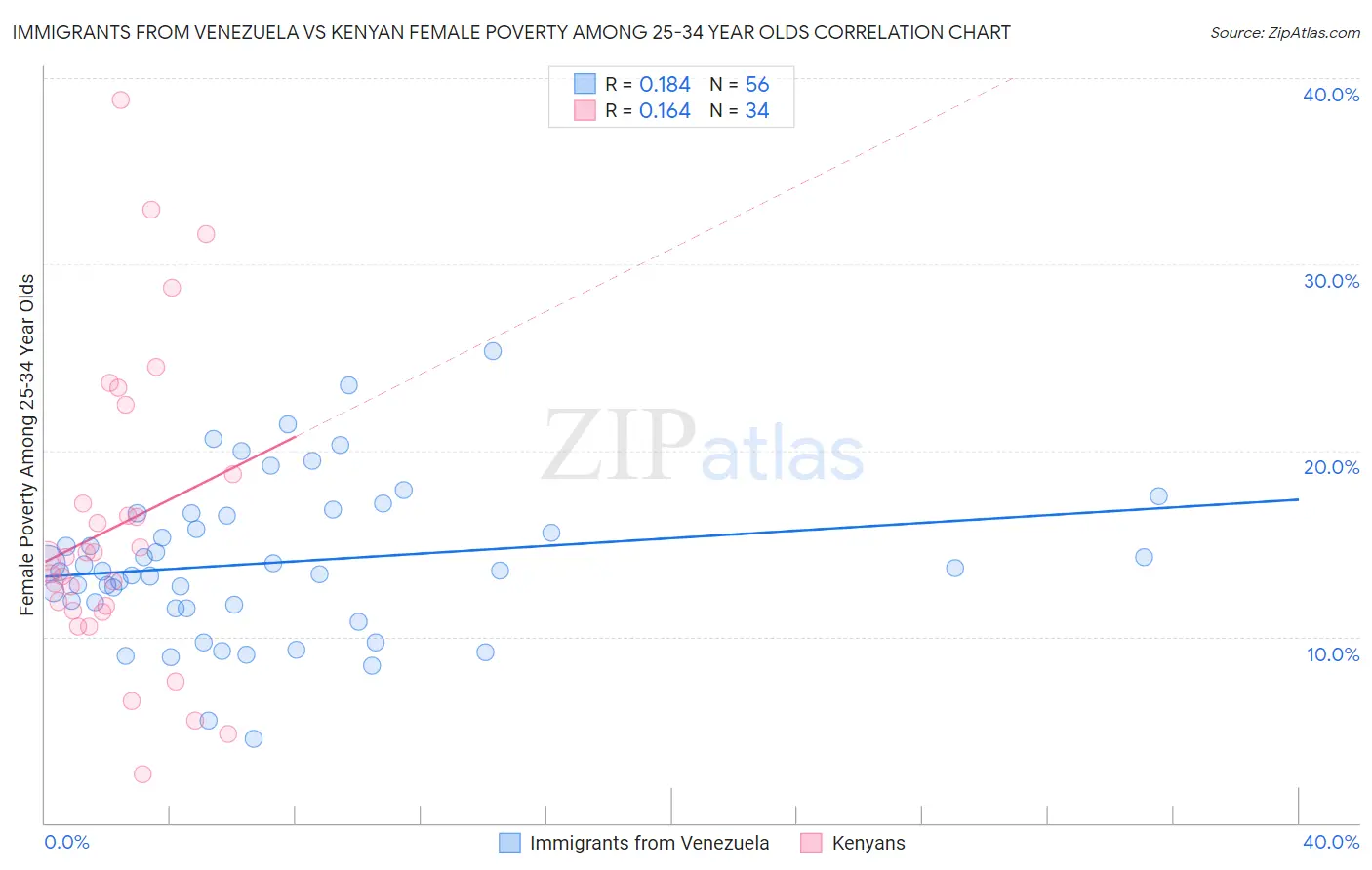 Immigrants from Venezuela vs Kenyan Female Poverty Among 25-34 Year Olds