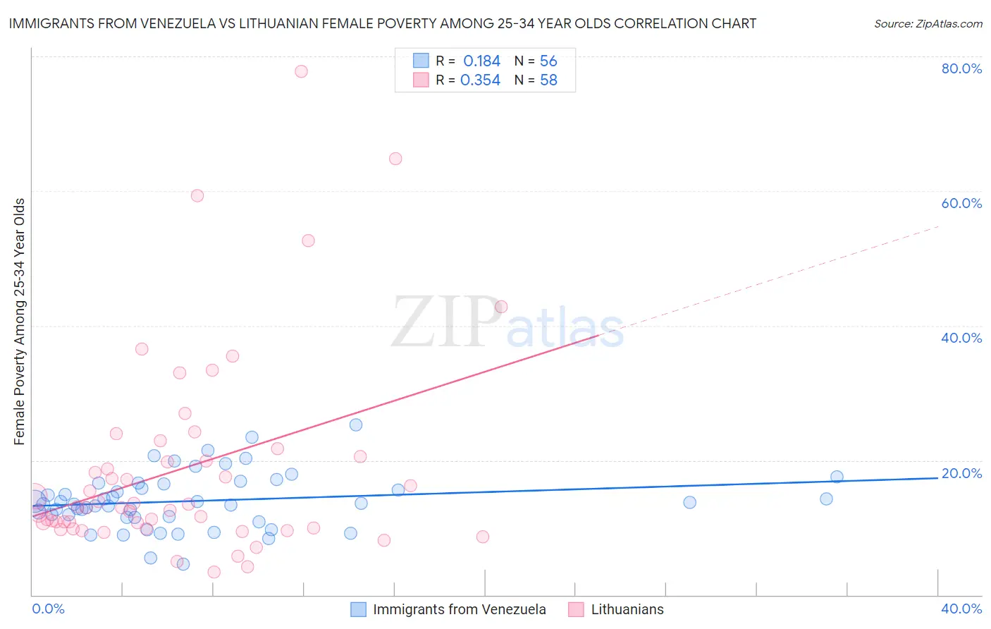 Immigrants from Venezuela vs Lithuanian Female Poverty Among 25-34 Year Olds