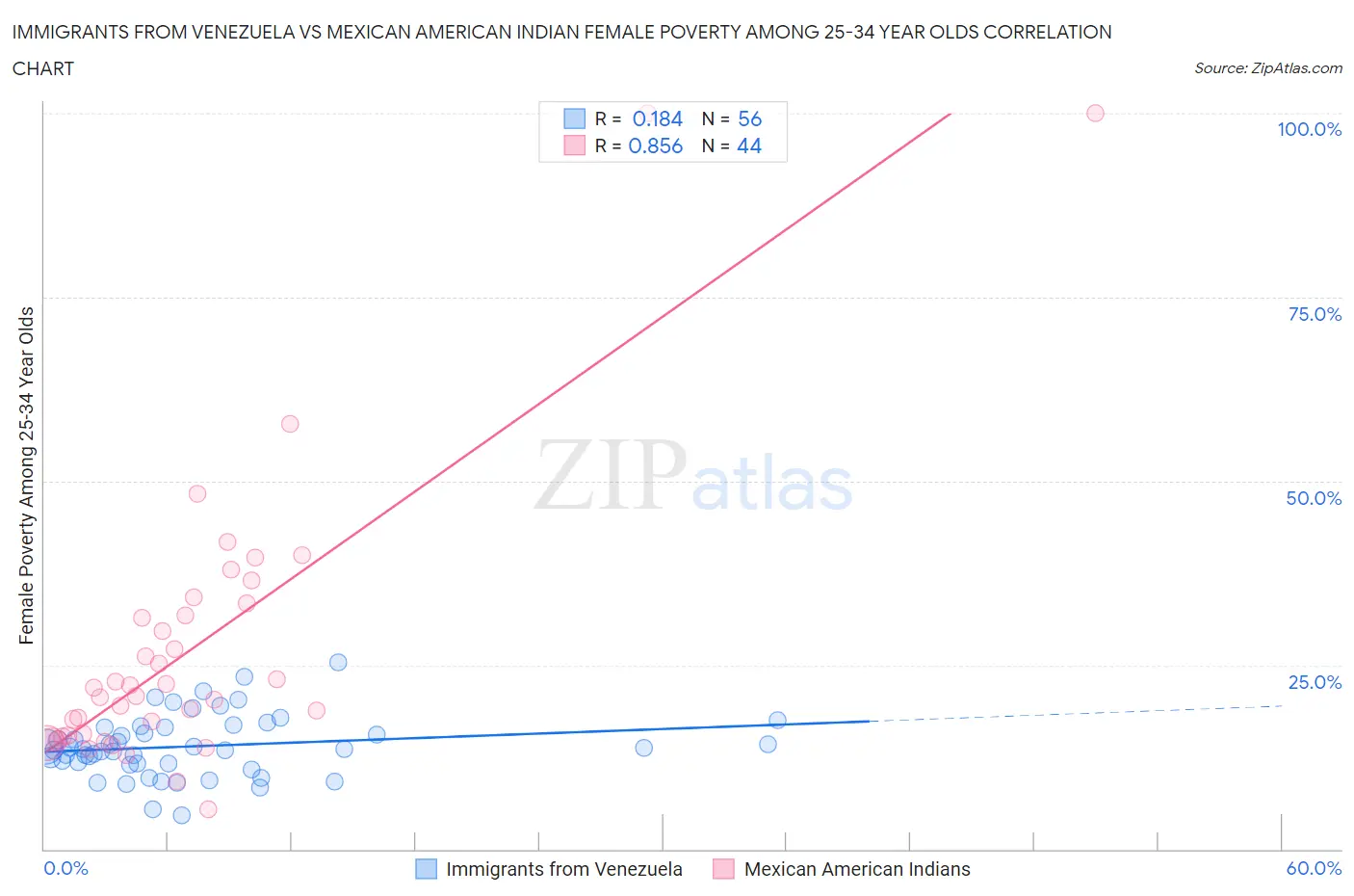 Immigrants from Venezuela vs Mexican American Indian Female Poverty Among 25-34 Year Olds