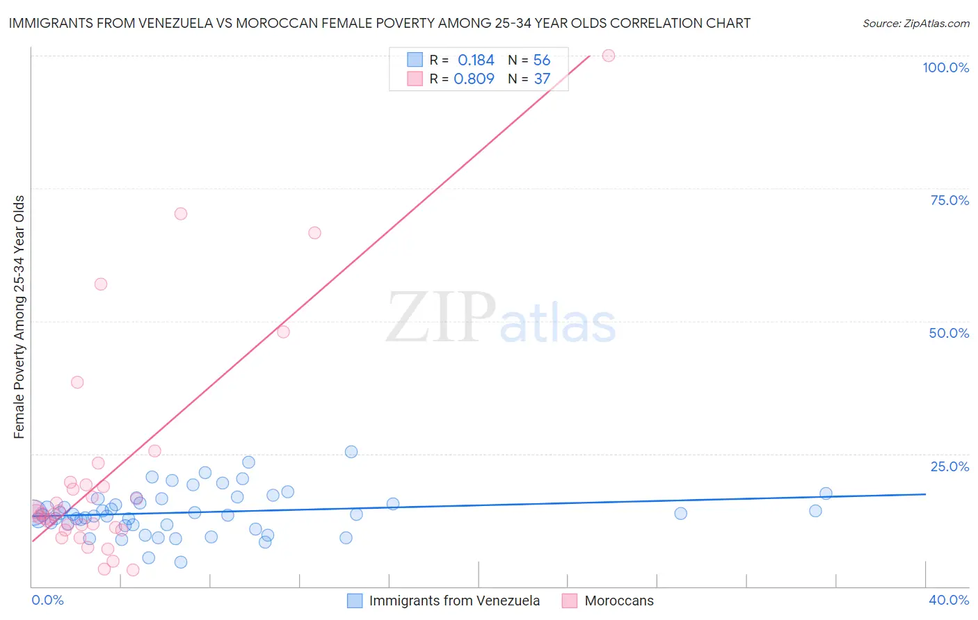 Immigrants from Venezuela vs Moroccan Female Poverty Among 25-34 Year Olds