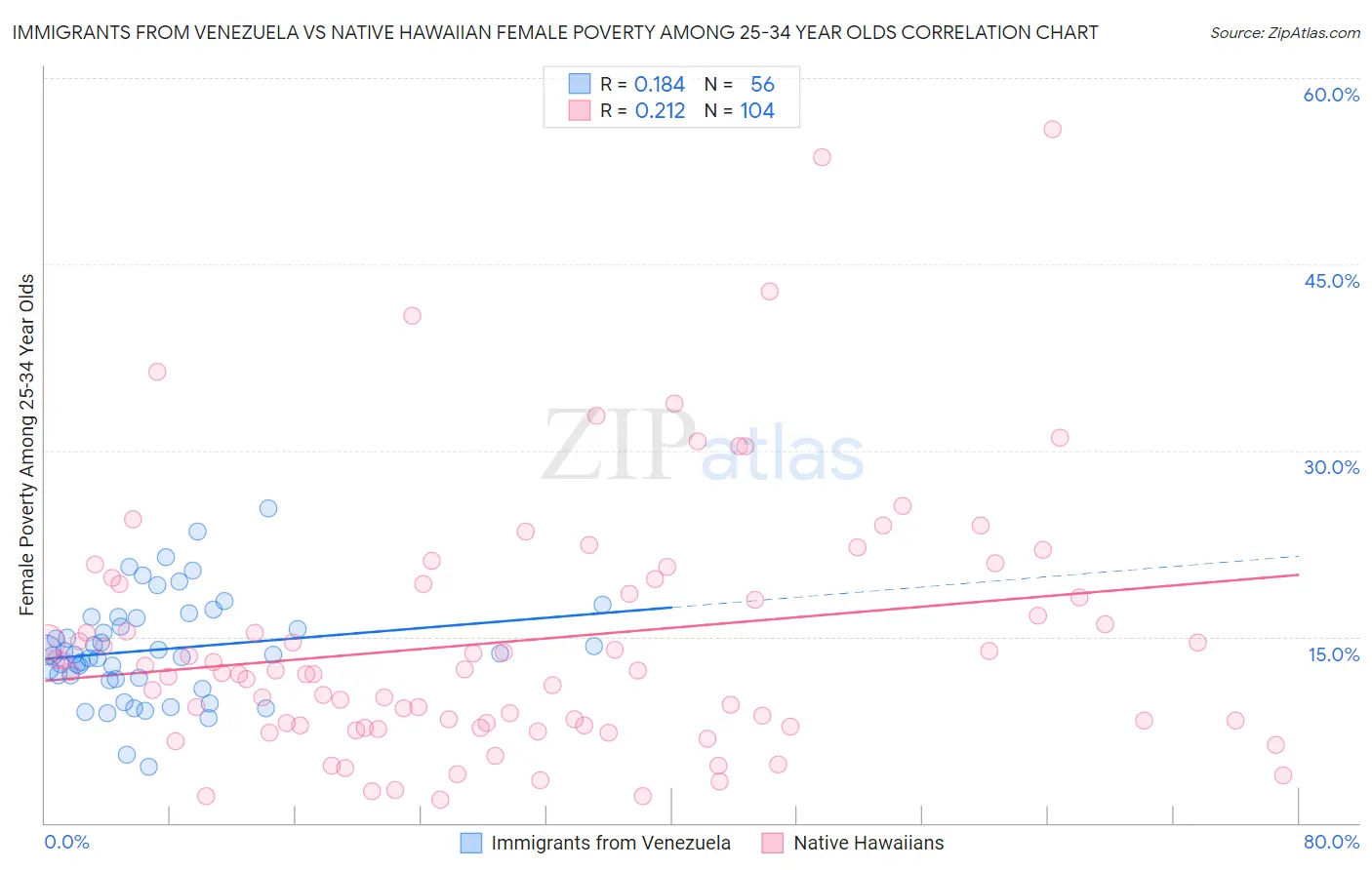 Immigrants from Venezuela vs Native Hawaiian Female Poverty Among 25-34 Year Olds