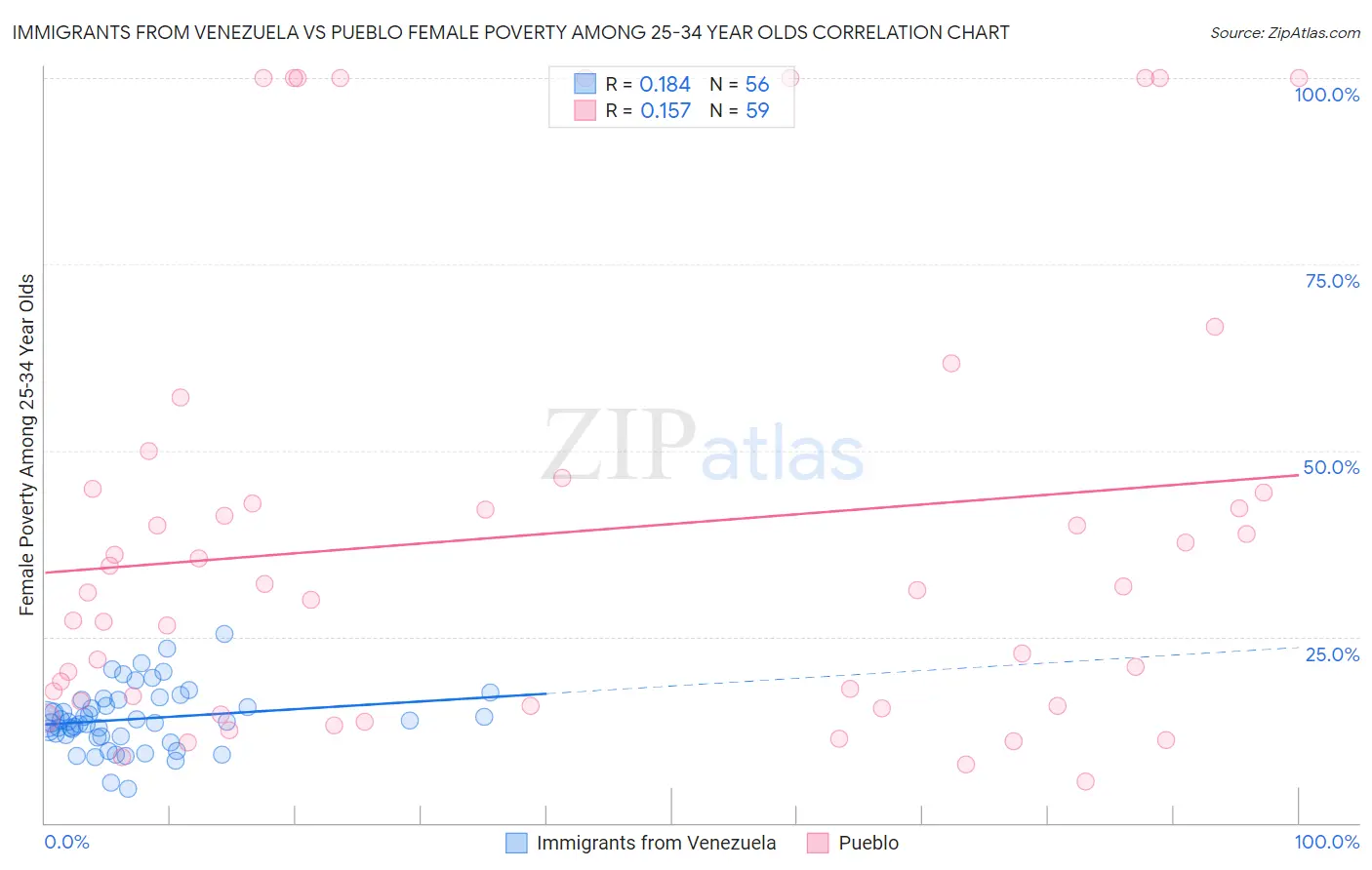 Immigrants from Venezuela vs Pueblo Female Poverty Among 25-34 Year Olds