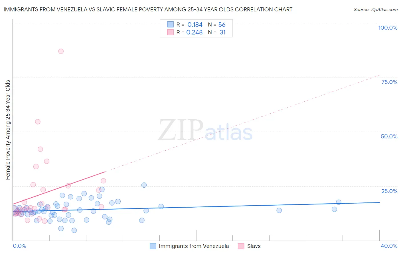 Immigrants from Venezuela vs Slavic Female Poverty Among 25-34 Year Olds