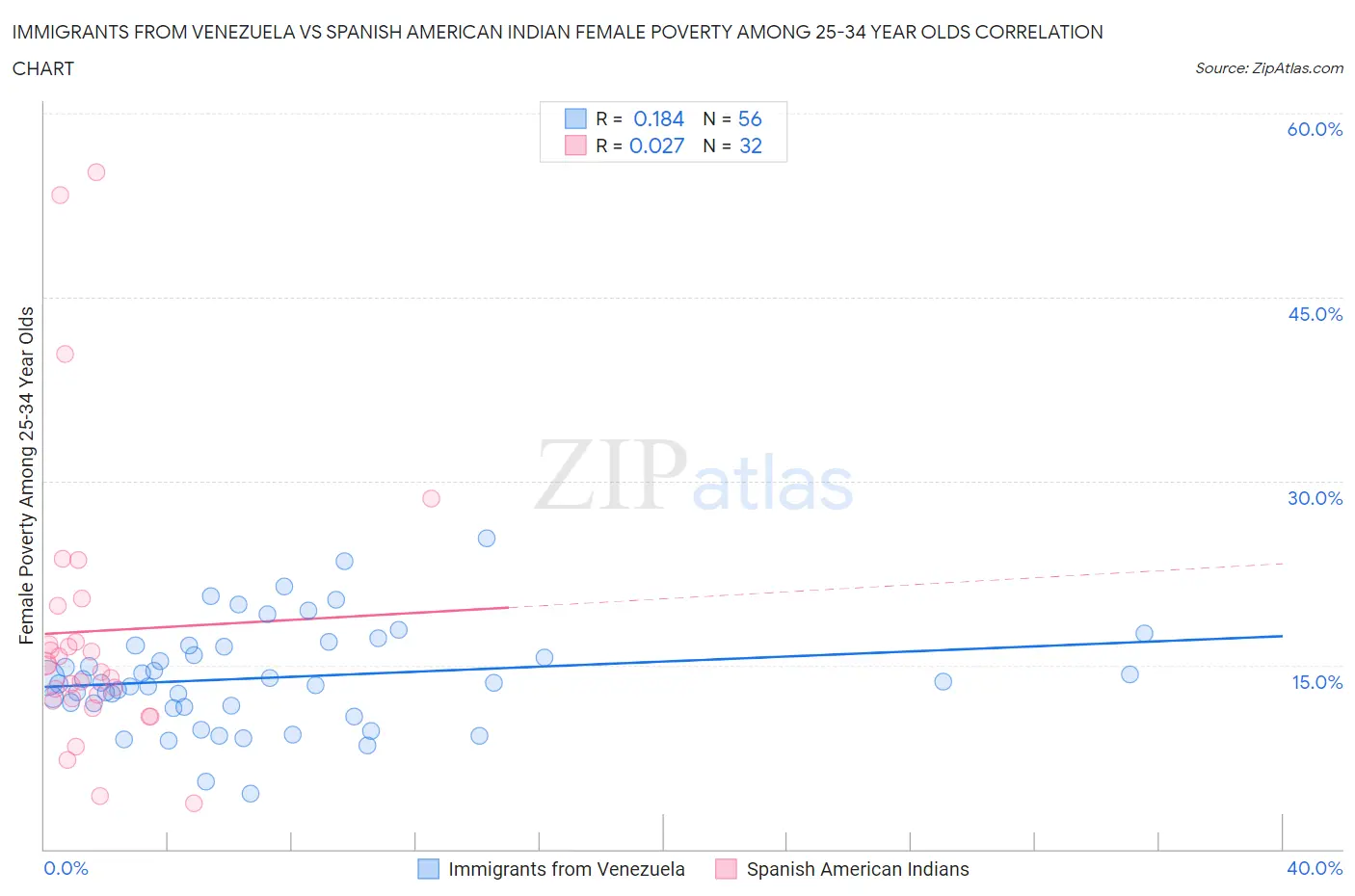 Immigrants from Venezuela vs Spanish American Indian Female Poverty Among 25-34 Year Olds