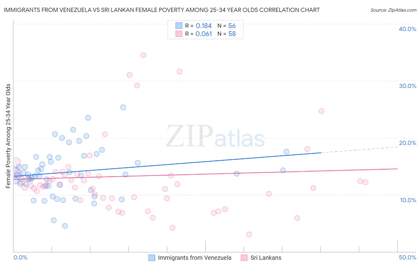 Immigrants from Venezuela vs Sri Lankan Female Poverty Among 25-34 Year Olds