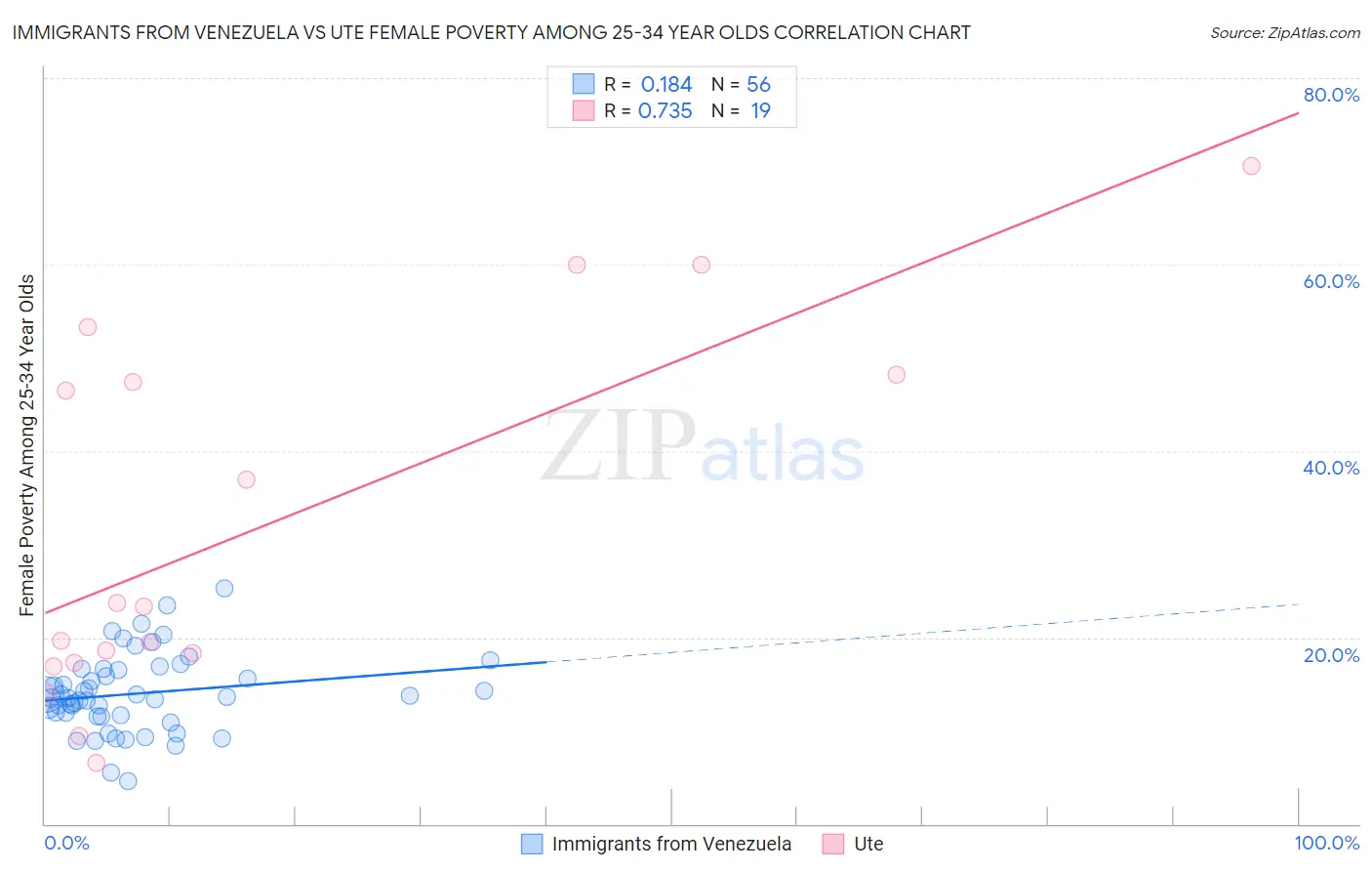 Immigrants from Venezuela vs Ute Female Poverty Among 25-34 Year Olds