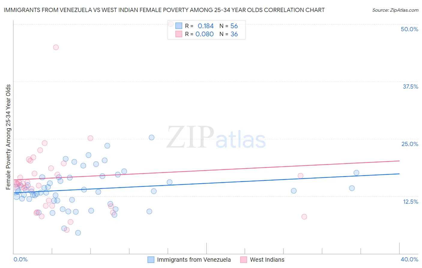 Immigrants from Venezuela vs West Indian Female Poverty Among 25-34 Year Olds