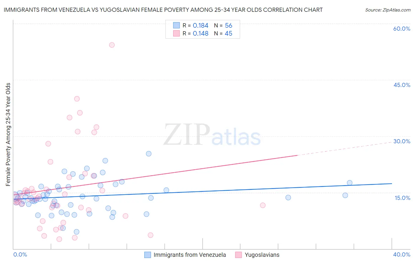 Immigrants from Venezuela vs Yugoslavian Female Poverty Among 25-34 Year Olds