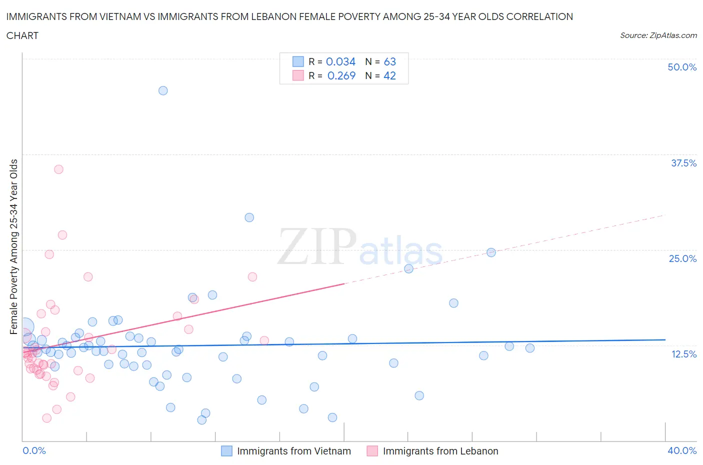 Immigrants from Vietnam vs Immigrants from Lebanon Female Poverty Among 25-34 Year Olds