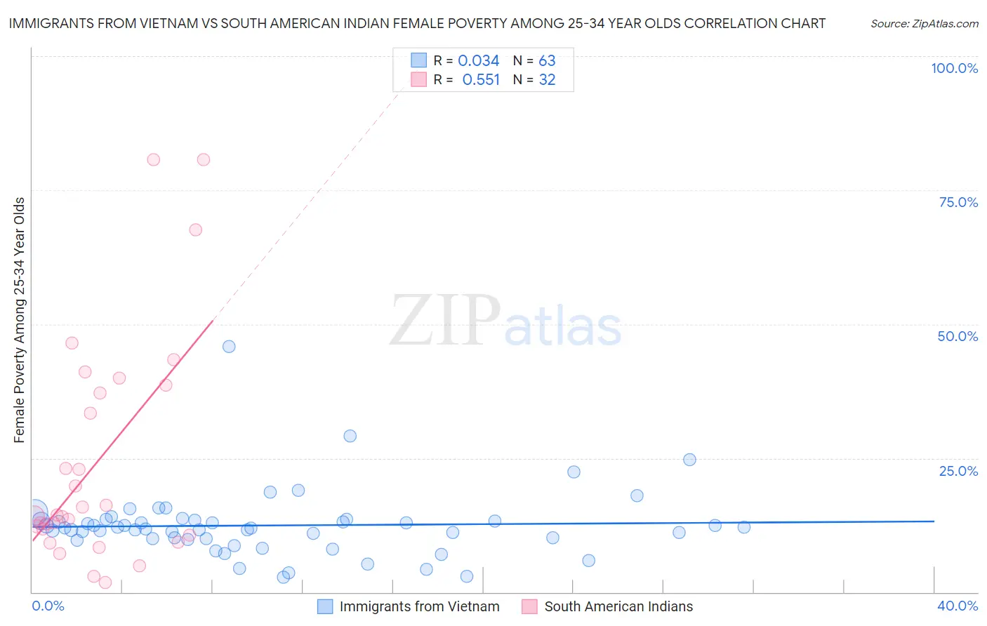 Immigrants from Vietnam vs South American Indian Female Poverty Among 25-34 Year Olds