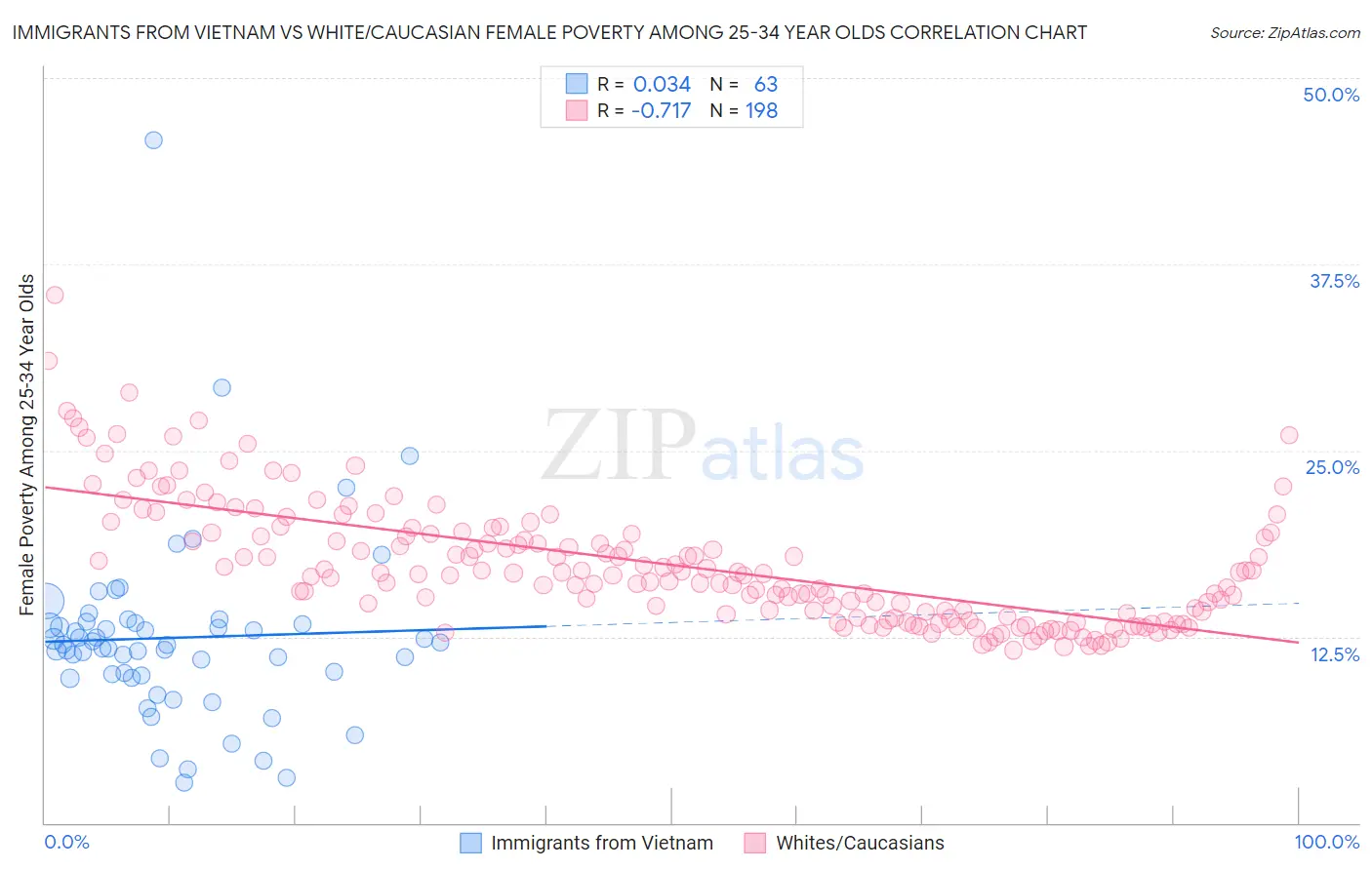 Immigrants from Vietnam vs White/Caucasian Female Poverty Among 25-34 Year Olds