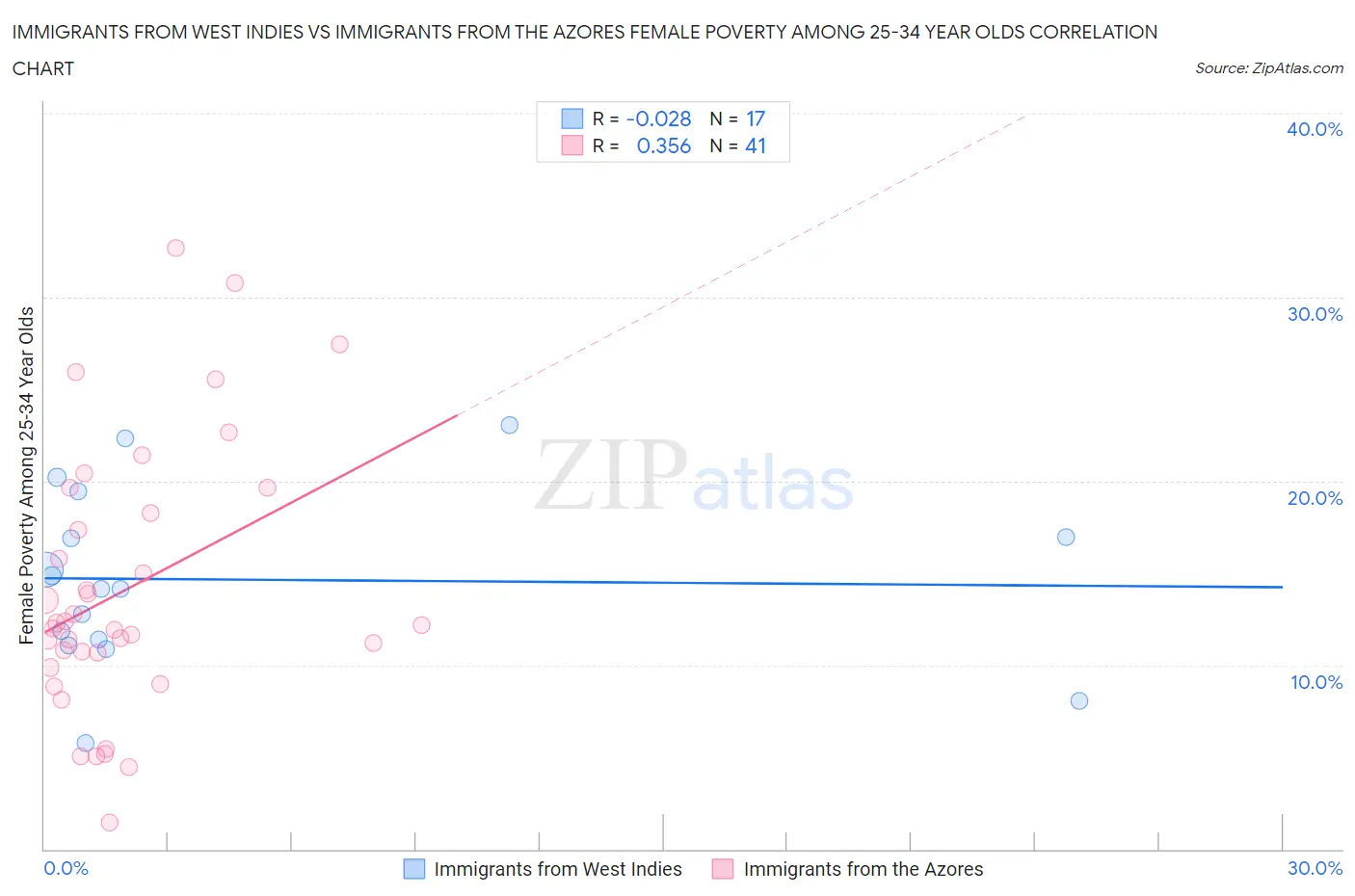 Immigrants from West Indies vs Immigrants from the Azores Female Poverty Among 25-34 Year Olds