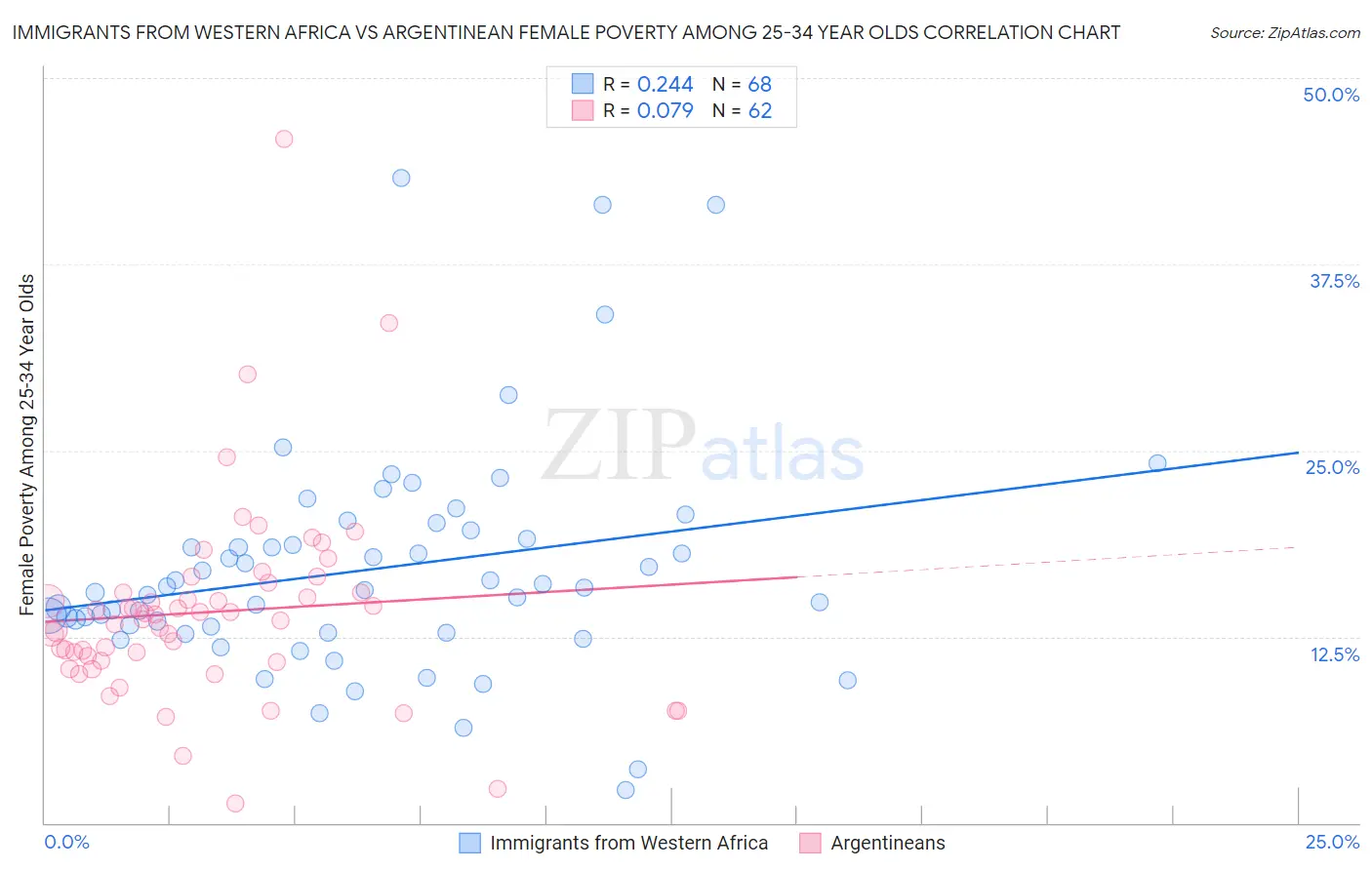 Immigrants from Western Africa vs Argentinean Female Poverty Among 25-34 Year Olds