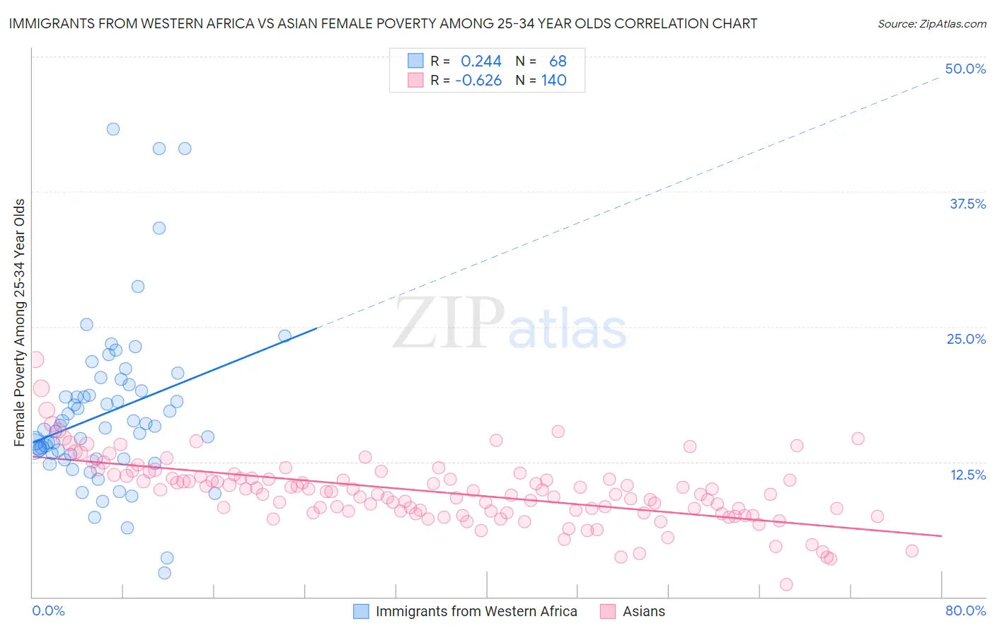 Immigrants from Western Africa vs Asian Female Poverty Among 25-34 Year Olds