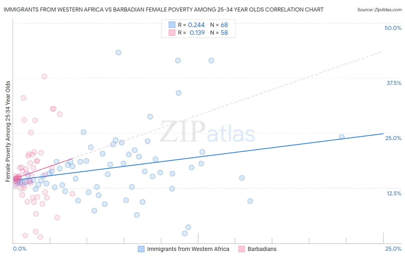 Immigrants from Western Africa vs Barbadian Female Poverty Among 25-34 Year Olds