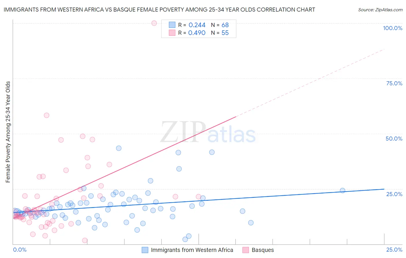 Immigrants from Western Africa vs Basque Female Poverty Among 25-34 Year Olds