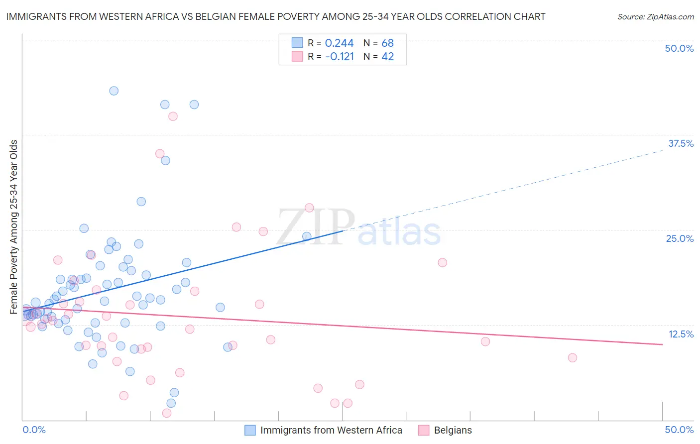 Immigrants from Western Africa vs Belgian Female Poverty Among 25-34 Year Olds