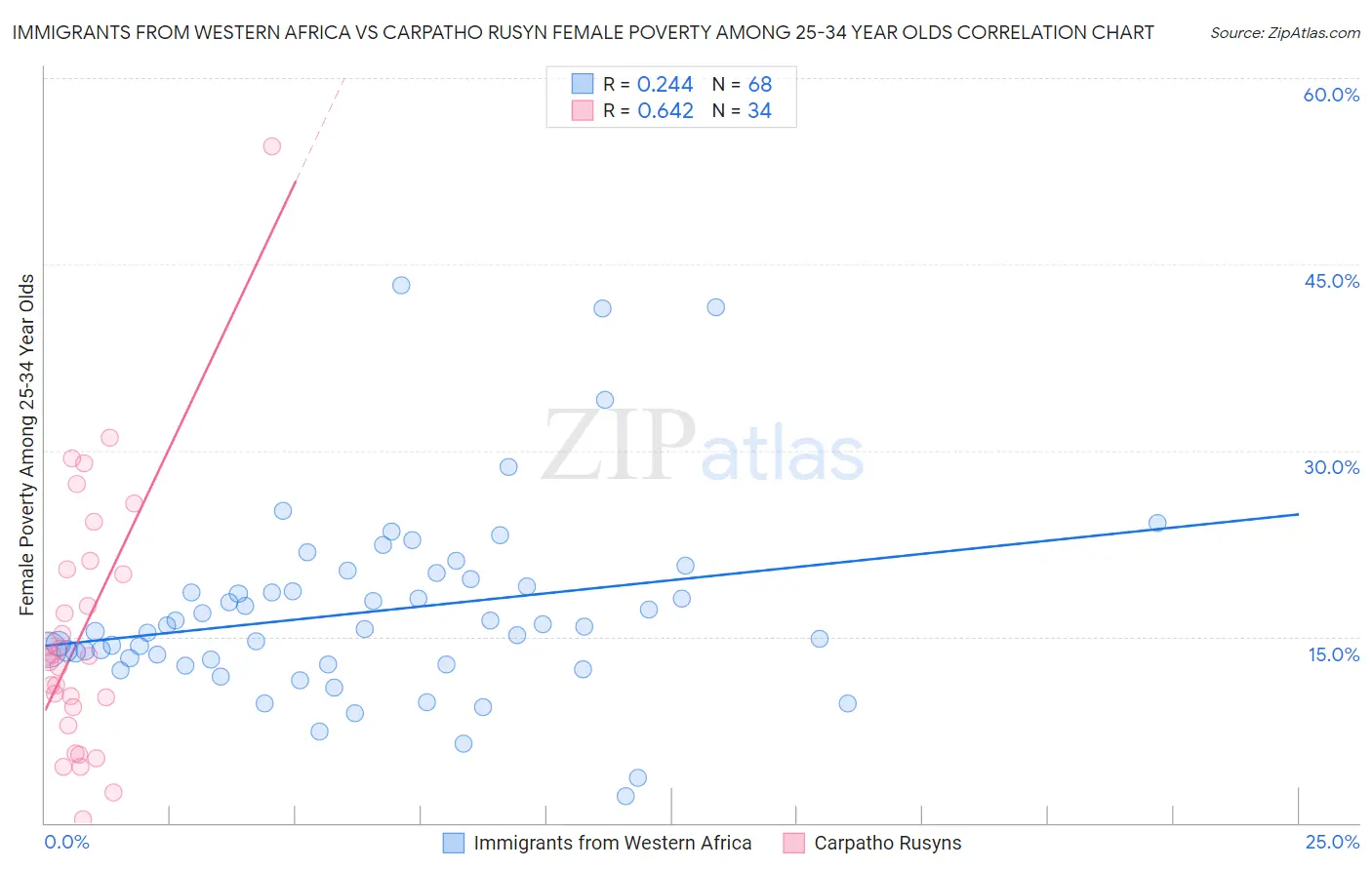 Immigrants from Western Africa vs Carpatho Rusyn Female Poverty Among 25-34 Year Olds