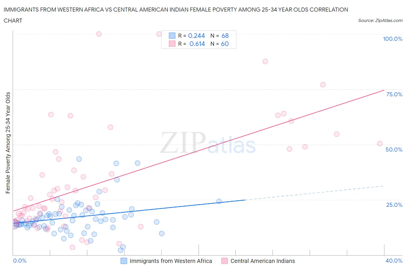 Immigrants from Western Africa vs Central American Indian Female Poverty Among 25-34 Year Olds