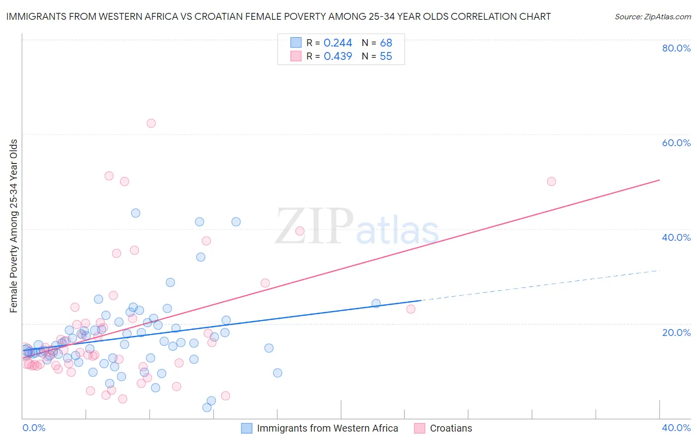 Immigrants from Western Africa vs Croatian Female Poverty Among 25-34 Year Olds