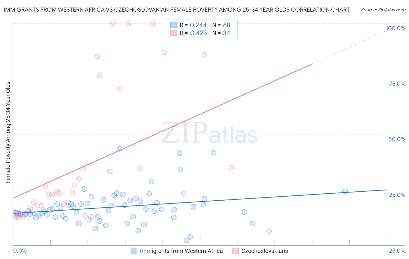 Immigrants from Western Africa vs Czechoslovakian Female Poverty Among 25-34 Year Olds