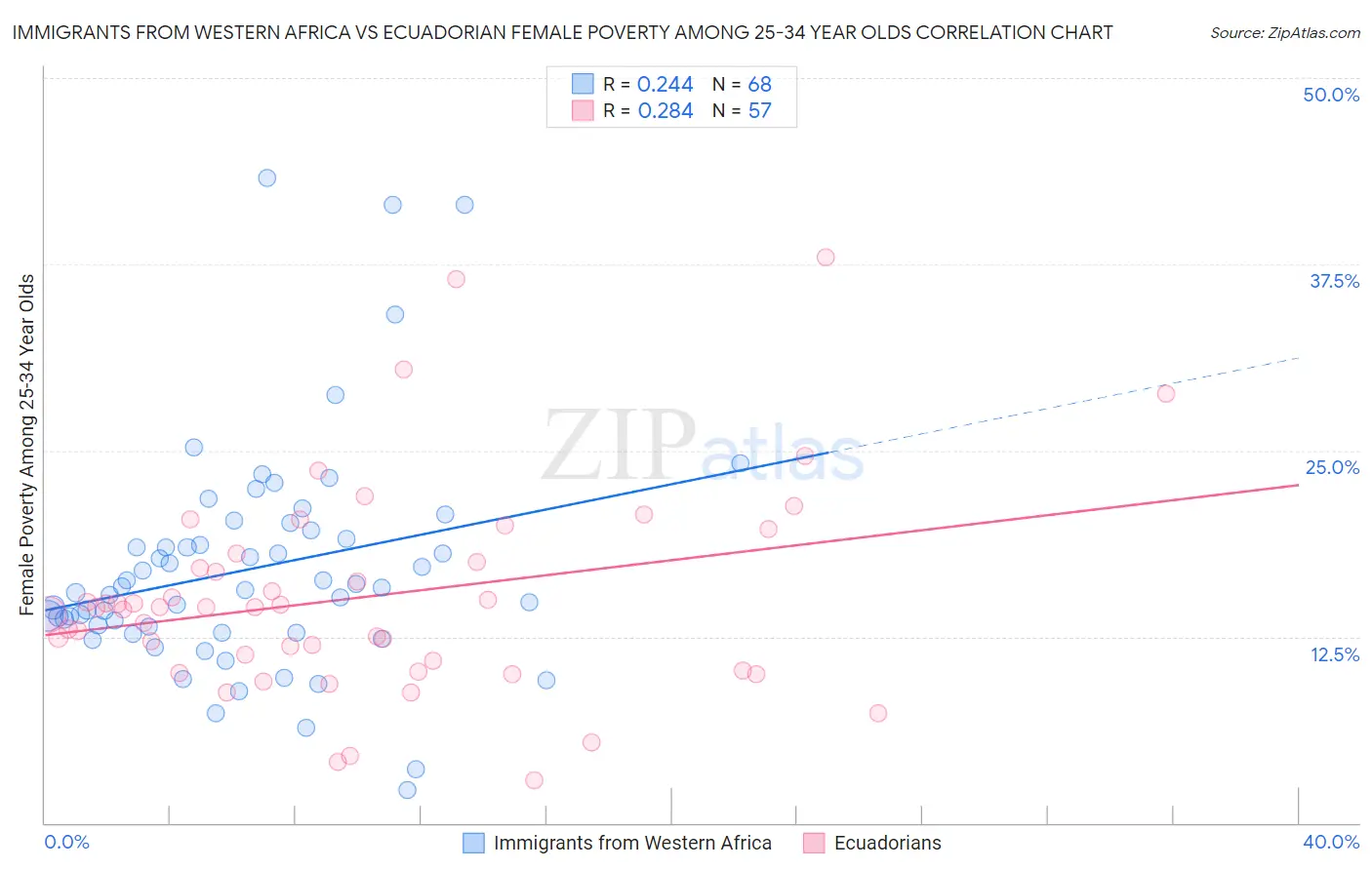 Immigrants from Western Africa vs Ecuadorian Female Poverty Among 25-34 Year Olds