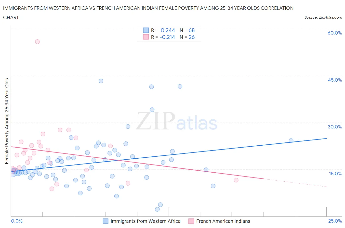 Immigrants from Western Africa vs French American Indian Female Poverty Among 25-34 Year Olds