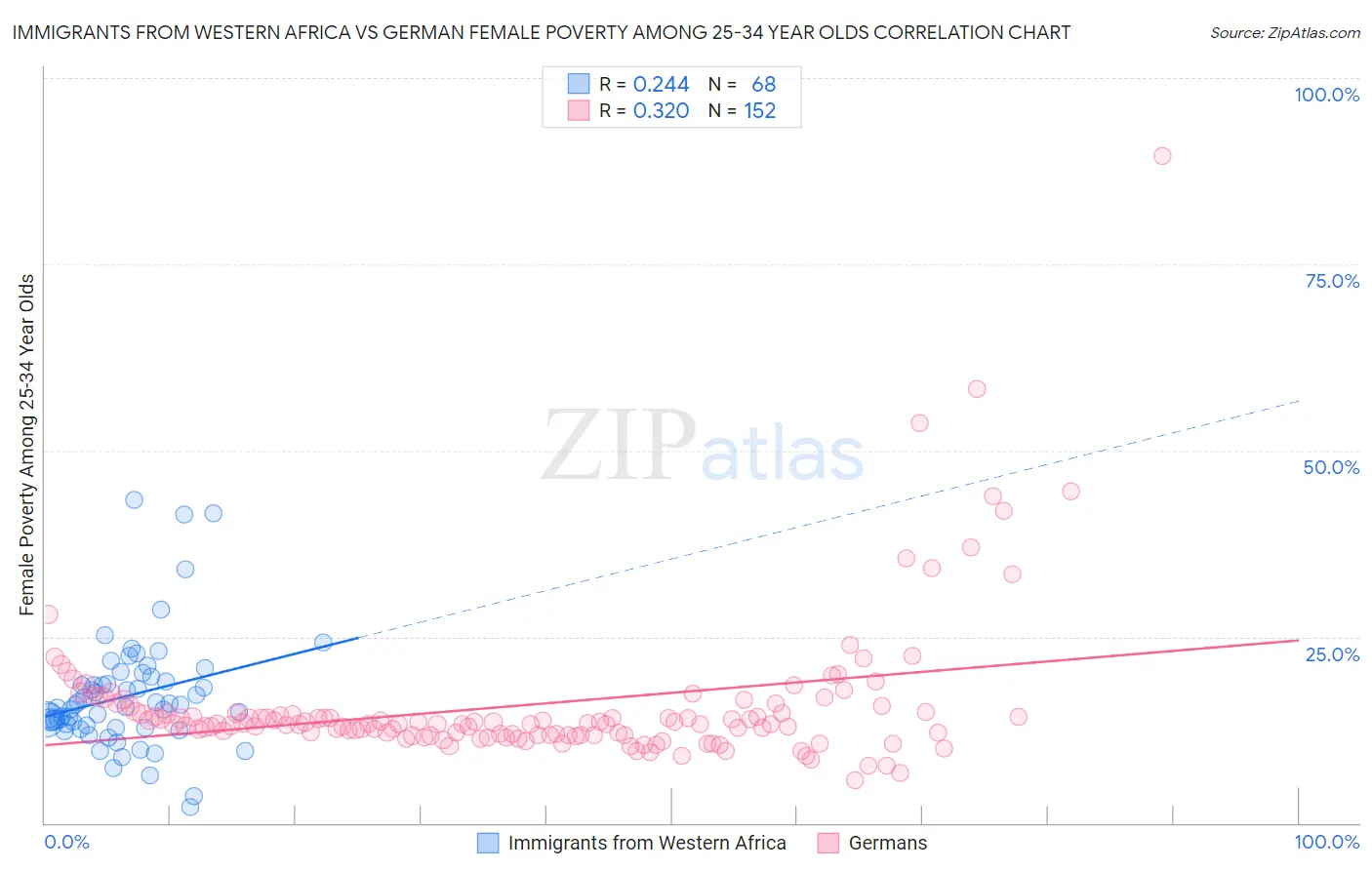 Immigrants from Western Africa vs German Female Poverty Among 25-34 Year Olds