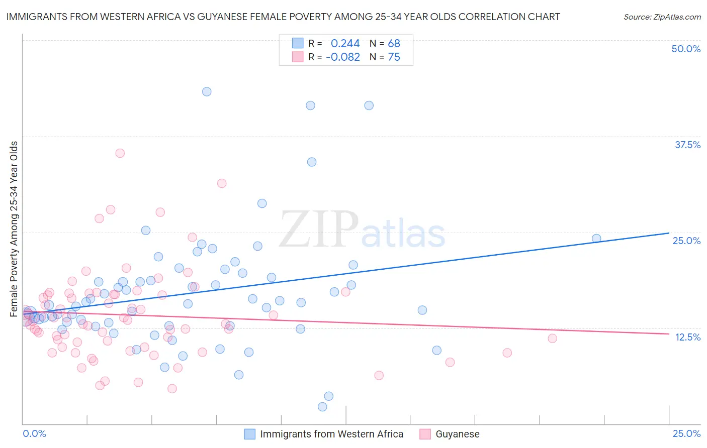 Immigrants from Western Africa vs Guyanese Female Poverty Among 25-34 Year Olds