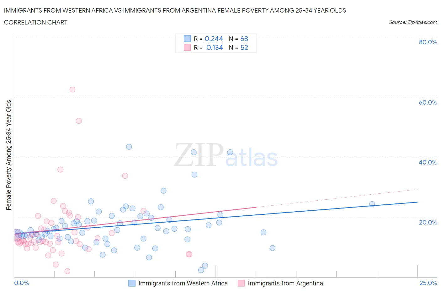 Immigrants from Western Africa vs Immigrants from Argentina Female Poverty Among 25-34 Year Olds