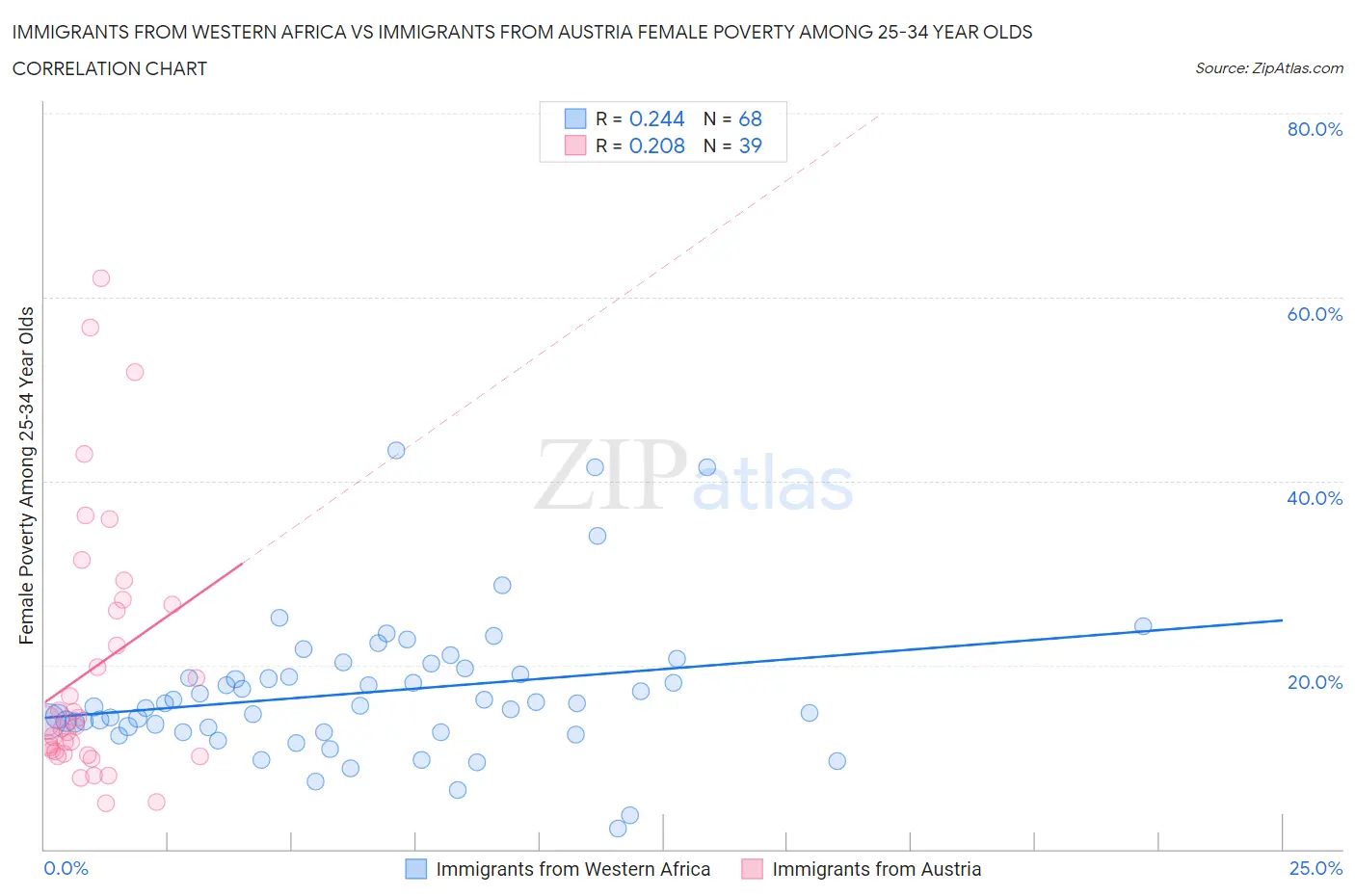 Immigrants from Western Africa vs Immigrants from Austria Female Poverty Among 25-34 Year Olds