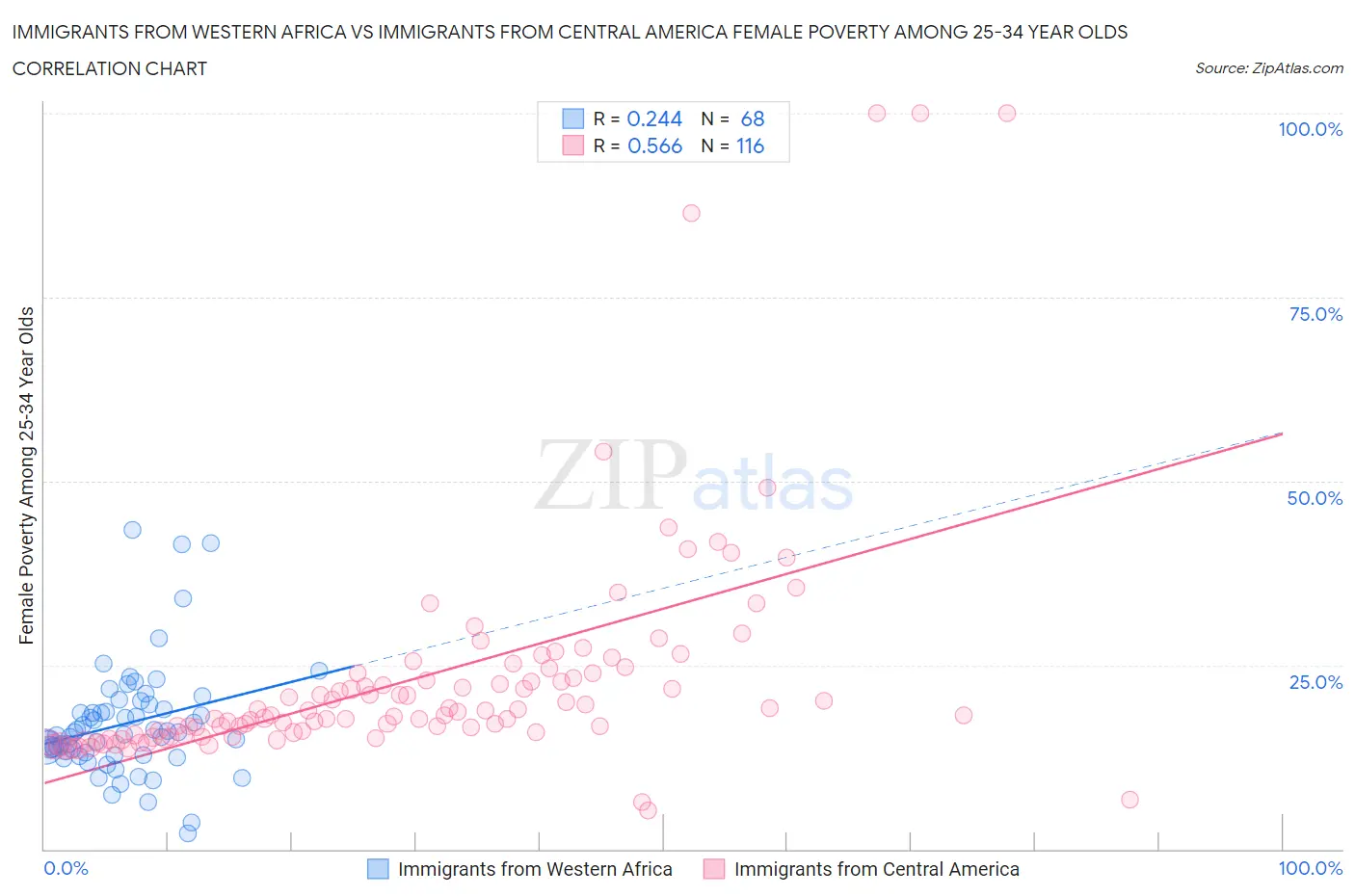 Immigrants from Western Africa vs Immigrants from Central America Female Poverty Among 25-34 Year Olds