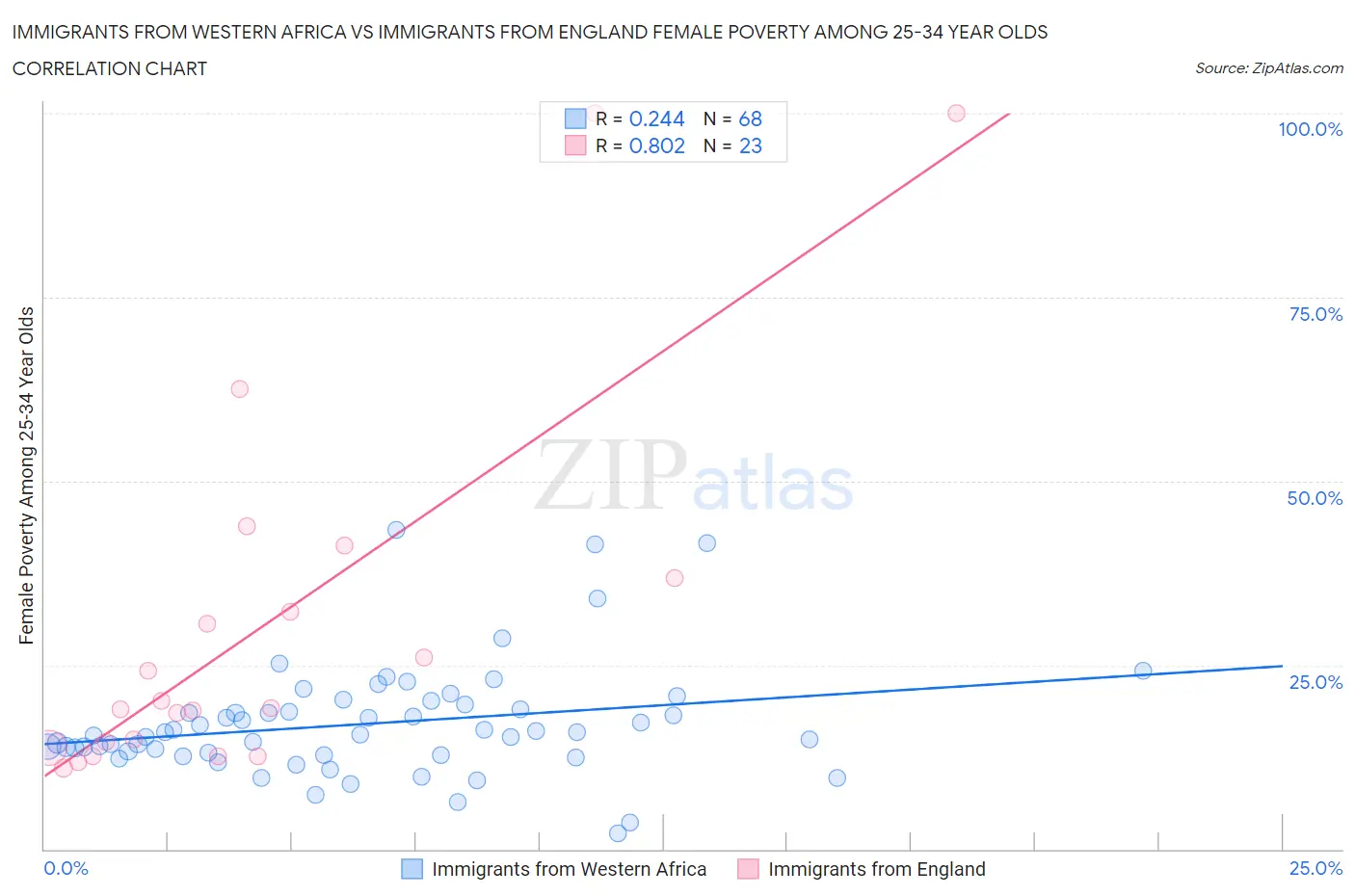 Immigrants from Western Africa vs Immigrants from England Female Poverty Among 25-34 Year Olds