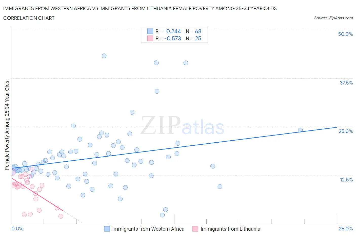 Immigrants from Western Africa vs Immigrants from Lithuania Female Poverty Among 25-34 Year Olds