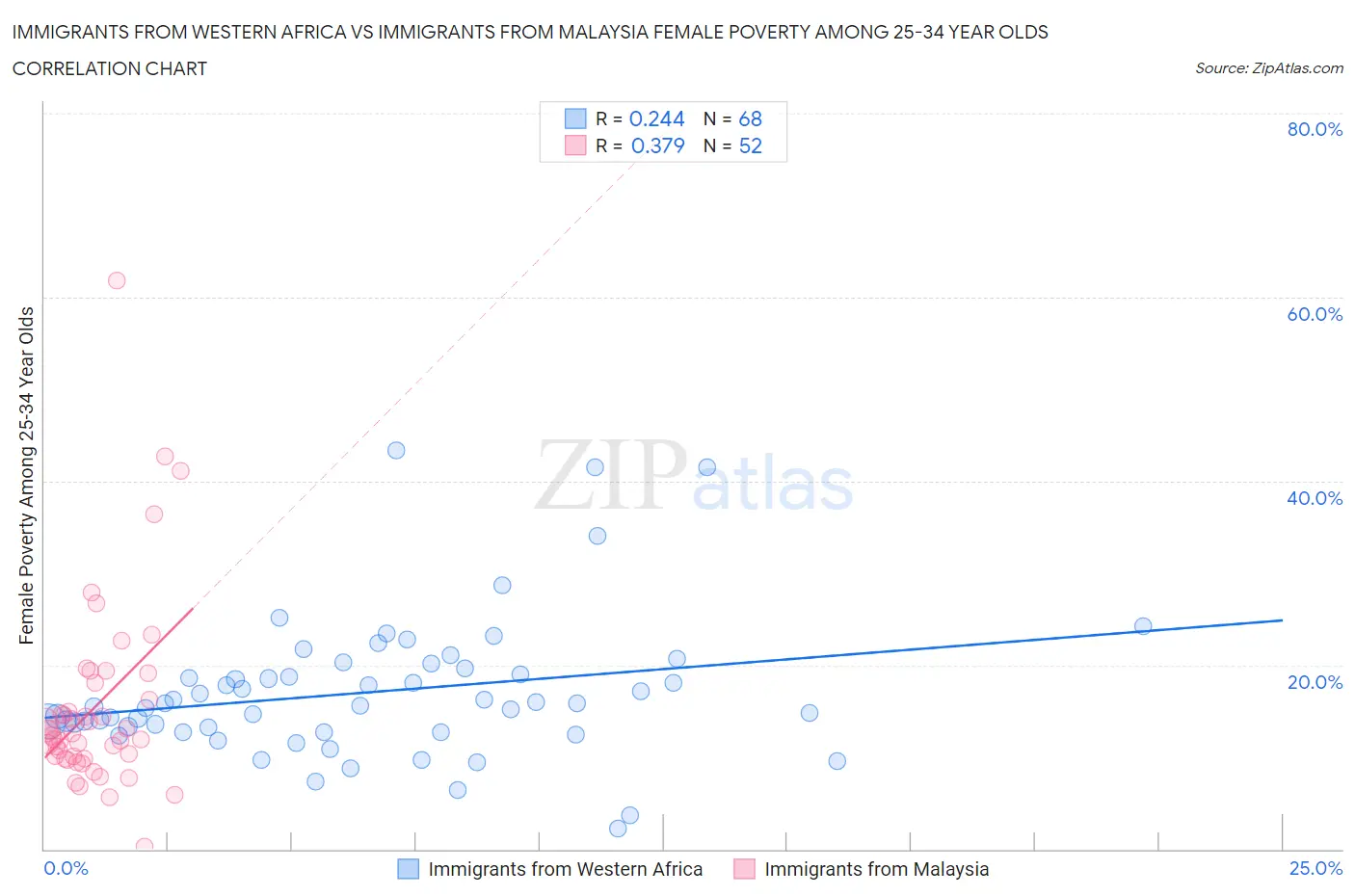 Immigrants from Western Africa vs Immigrants from Malaysia Female Poverty Among 25-34 Year Olds