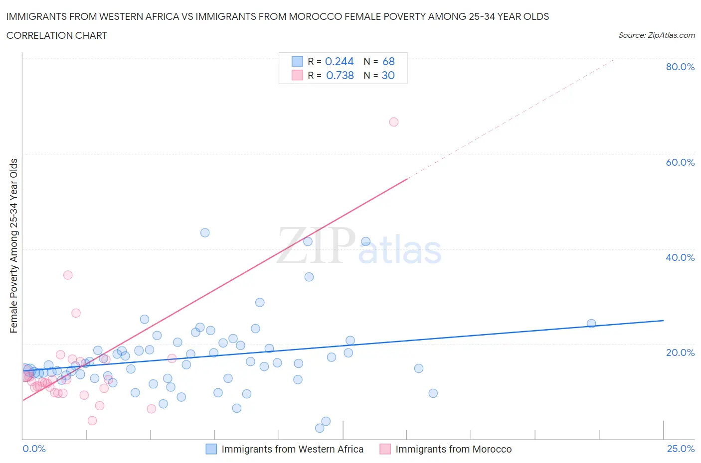 Immigrants from Western Africa vs Immigrants from Morocco Female Poverty Among 25-34 Year Olds