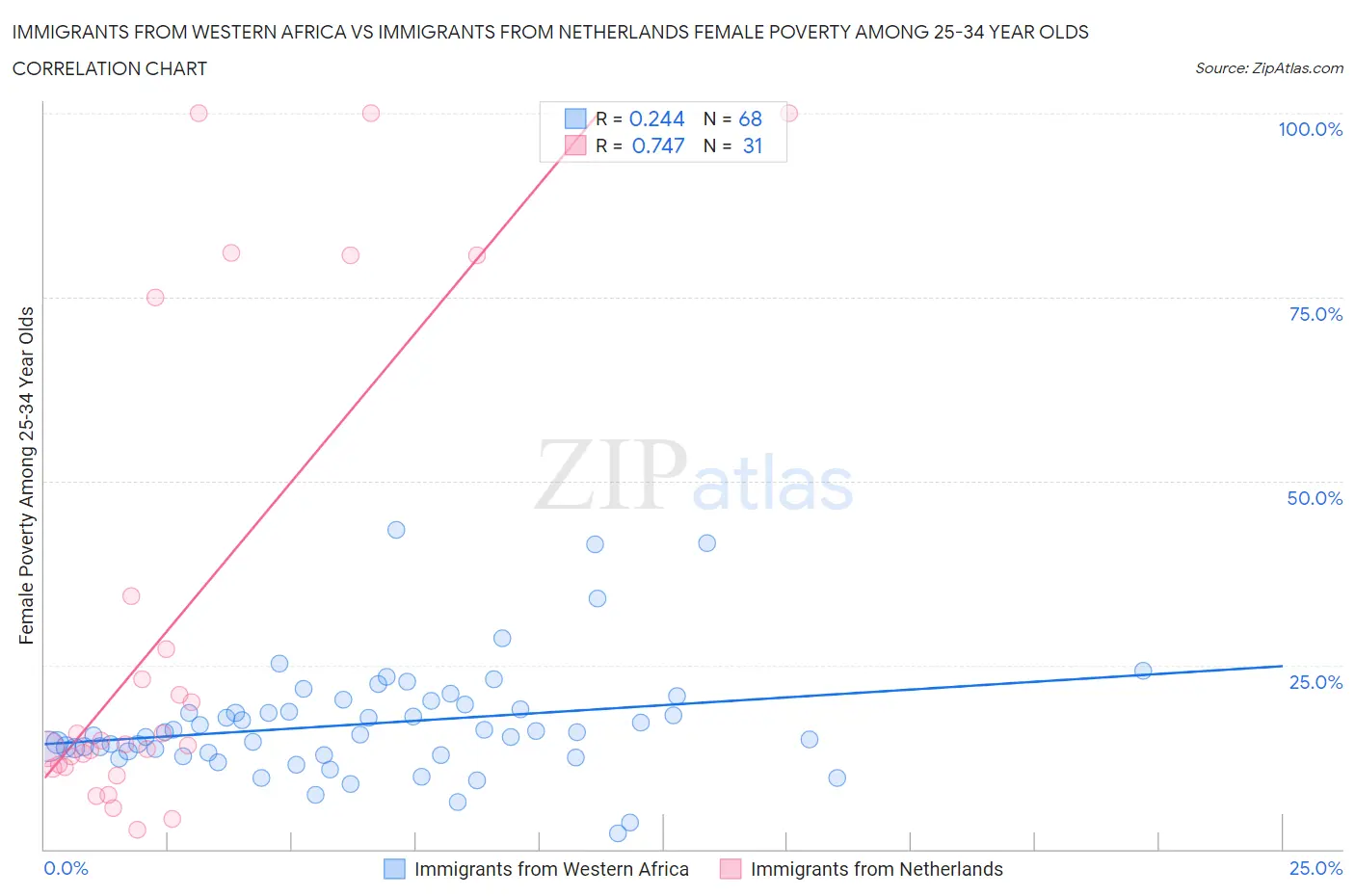 Immigrants from Western Africa vs Immigrants from Netherlands Female Poverty Among 25-34 Year Olds