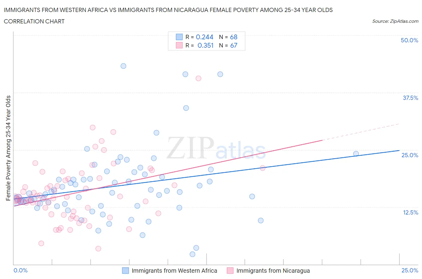 Immigrants from Western Africa vs Immigrants from Nicaragua Female Poverty Among 25-34 Year Olds