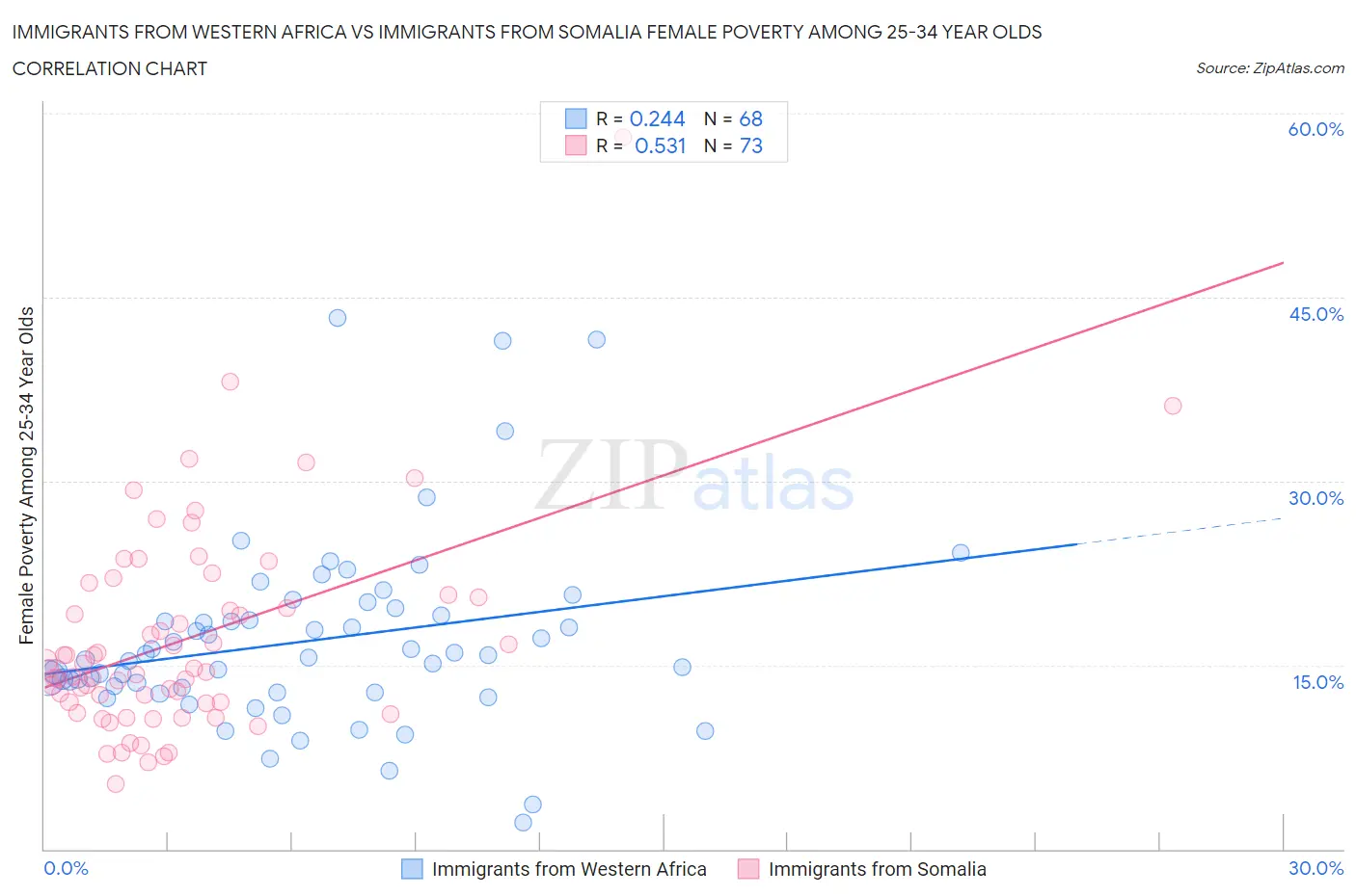 Immigrants from Western Africa vs Immigrants from Somalia Female Poverty Among 25-34 Year Olds