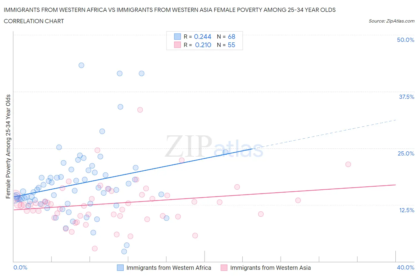 Immigrants from Western Africa vs Immigrants from Western Asia Female Poverty Among 25-34 Year Olds