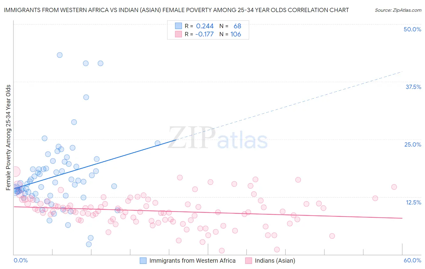 Immigrants from Western Africa vs Indian (Asian) Female Poverty Among 25-34 Year Olds