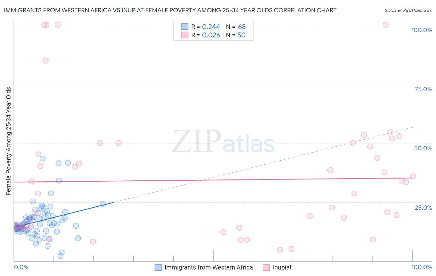 Immigrants from Western Africa vs Inupiat Female Poverty Among 25-34 Year Olds