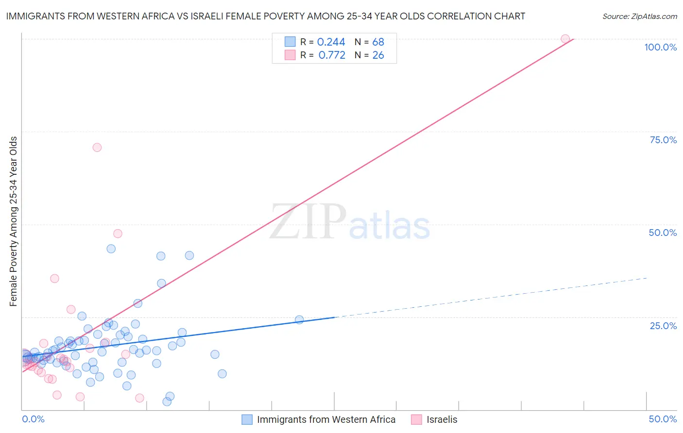Immigrants from Western Africa vs Israeli Female Poverty Among 25-34 Year Olds